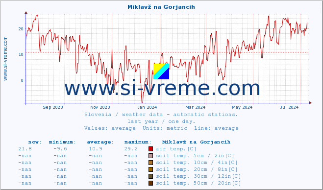  :: Miklavž na Gorjancih :: air temp. | humi- dity | wind dir. | wind speed | wind gusts | air pressure | precipi- tation | sun strength | soil temp. 5cm / 2in | soil temp. 10cm / 4in | soil temp. 20cm / 8in | soil temp. 30cm / 12in | soil temp. 50cm / 20in :: last year / one day.