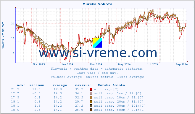  :: Murska Sobota :: air temp. | humi- dity | wind dir. | wind speed | wind gusts | air pressure | precipi- tation | sun strength | soil temp. 5cm / 2in | soil temp. 10cm / 4in | soil temp. 20cm / 8in | soil temp. 30cm / 12in | soil temp. 50cm / 20in :: last year / one day.