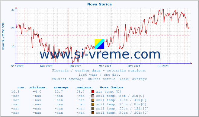  :: Nova Gorica :: air temp. | humi- dity | wind dir. | wind speed | wind gusts | air pressure | precipi- tation | sun strength | soil temp. 5cm / 2in | soil temp. 10cm / 4in | soil temp. 20cm / 8in | soil temp. 30cm / 12in | soil temp. 50cm / 20in :: last year / one day.