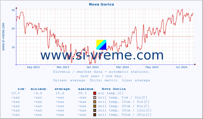  :: Nova Gorica :: air temp. | humi- dity | wind dir. | wind speed | wind gusts | air pressure | precipi- tation | sun strength | soil temp. 5cm / 2in | soil temp. 10cm / 4in | soil temp. 20cm / 8in | soil temp. 30cm / 12in | soil temp. 50cm / 20in :: last year / one day.