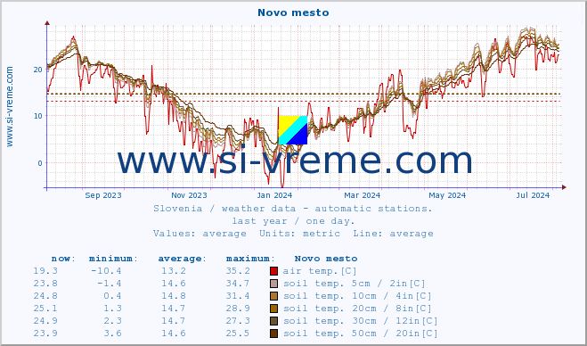  :: Novo mesto :: air temp. | humi- dity | wind dir. | wind speed | wind gusts | air pressure | precipi- tation | sun strength | soil temp. 5cm / 2in | soil temp. 10cm / 4in | soil temp. 20cm / 8in | soil temp. 30cm / 12in | soil temp. 50cm / 20in :: last year / one day.