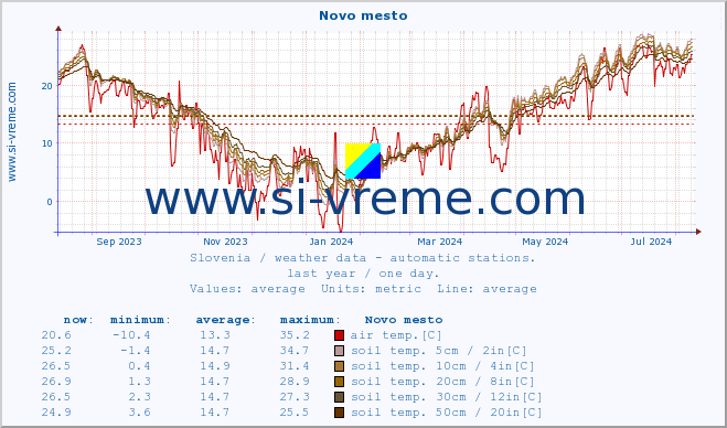  :: Novo mesto :: air temp. | humi- dity | wind dir. | wind speed | wind gusts | air pressure | precipi- tation | sun strength | soil temp. 5cm / 2in | soil temp. 10cm / 4in | soil temp. 20cm / 8in | soil temp. 30cm / 12in | soil temp. 50cm / 20in :: last year / one day.