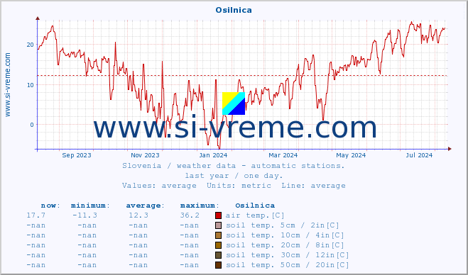  :: Osilnica :: air temp. | humi- dity | wind dir. | wind speed | wind gusts | air pressure | precipi- tation | sun strength | soil temp. 5cm / 2in | soil temp. 10cm / 4in | soil temp. 20cm / 8in | soil temp. 30cm / 12in | soil temp. 50cm / 20in :: last year / one day.