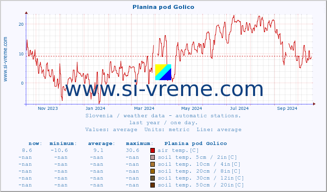  :: Planina pod Golico :: air temp. | humi- dity | wind dir. | wind speed | wind gusts | air pressure | precipi- tation | sun strength | soil temp. 5cm / 2in | soil temp. 10cm / 4in | soil temp. 20cm / 8in | soil temp. 30cm / 12in | soil temp. 50cm / 20in :: last year / one day.