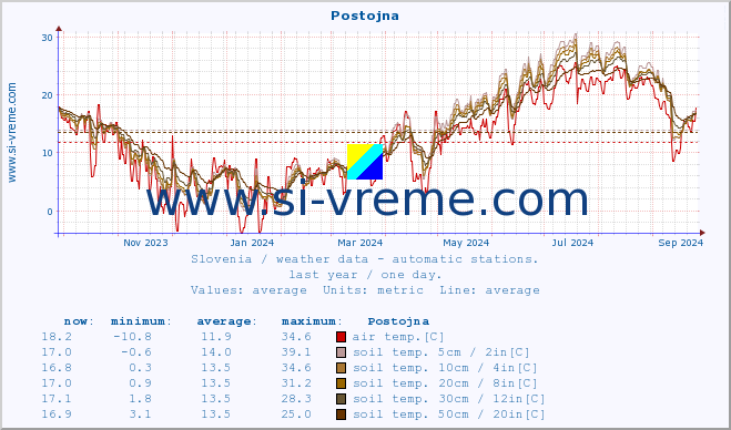  :: Postojna :: air temp. | humi- dity | wind dir. | wind speed | wind gusts | air pressure | precipi- tation | sun strength | soil temp. 5cm / 2in | soil temp. 10cm / 4in | soil temp. 20cm / 8in | soil temp. 30cm / 12in | soil temp. 50cm / 20in :: last year / one day.