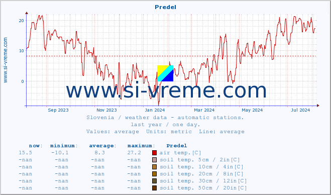  :: Predel :: air temp. | humi- dity | wind dir. | wind speed | wind gusts | air pressure | precipi- tation | sun strength | soil temp. 5cm / 2in | soil temp. 10cm / 4in | soil temp. 20cm / 8in | soil temp. 30cm / 12in | soil temp. 50cm / 20in :: last year / one day.