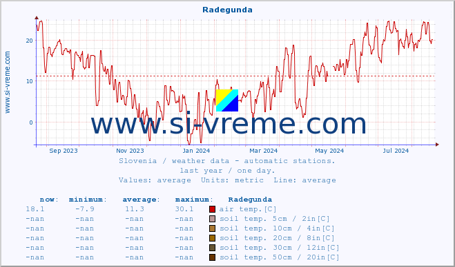  :: Radegunda :: air temp. | humi- dity | wind dir. | wind speed | wind gusts | air pressure | precipi- tation | sun strength | soil temp. 5cm / 2in | soil temp. 10cm / 4in | soil temp. 20cm / 8in | soil temp. 30cm / 12in | soil temp. 50cm / 20in :: last year / one day.