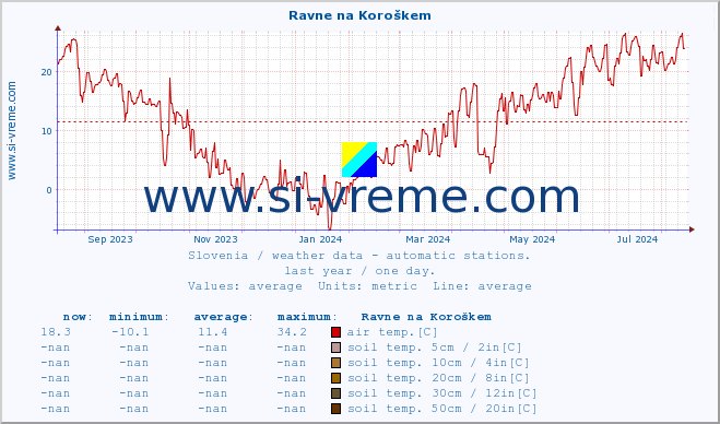  :: Ravne na Koroškem :: air temp. | humi- dity | wind dir. | wind speed | wind gusts | air pressure | precipi- tation | sun strength | soil temp. 5cm / 2in | soil temp. 10cm / 4in | soil temp. 20cm / 8in | soil temp. 30cm / 12in | soil temp. 50cm / 20in :: last year / one day.