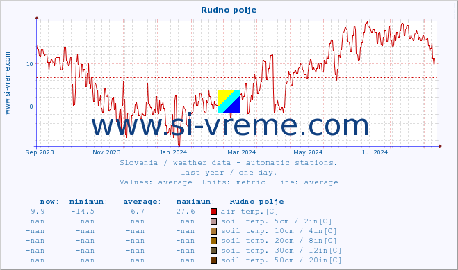  :: Rudno polje :: air temp. | humi- dity | wind dir. | wind speed | wind gusts | air pressure | precipi- tation | sun strength | soil temp. 5cm / 2in | soil temp. 10cm / 4in | soil temp. 20cm / 8in | soil temp. 30cm / 12in | soil temp. 50cm / 20in :: last year / one day.