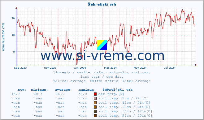  :: Šebreljski vrh :: air temp. | humi- dity | wind dir. | wind speed | wind gusts | air pressure | precipi- tation | sun strength | soil temp. 5cm / 2in | soil temp. 10cm / 4in | soil temp. 20cm / 8in | soil temp. 30cm / 12in | soil temp. 50cm / 20in :: last year / one day.