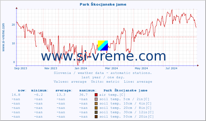  :: Park Škocjanske jame :: air temp. | humi- dity | wind dir. | wind speed | wind gusts | air pressure | precipi- tation | sun strength | soil temp. 5cm / 2in | soil temp. 10cm / 4in | soil temp. 20cm / 8in | soil temp. 30cm / 12in | soil temp. 50cm / 20in :: last year / one day.