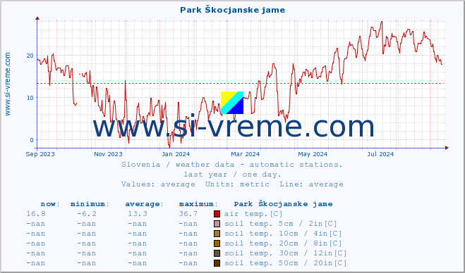  :: Park Škocjanske jame :: air temp. | humi- dity | wind dir. | wind speed | wind gusts | air pressure | precipi- tation | sun strength | soil temp. 5cm / 2in | soil temp. 10cm / 4in | soil temp. 20cm / 8in | soil temp. 30cm / 12in | soil temp. 50cm / 20in :: last year / one day.