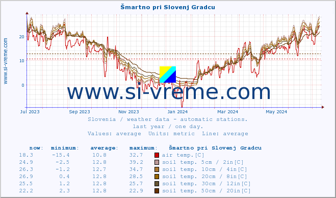  :: Šmartno pri Slovenj Gradcu :: air temp. | humi- dity | wind dir. | wind speed | wind gusts | air pressure | precipi- tation | sun strength | soil temp. 5cm / 2in | soil temp. 10cm / 4in | soil temp. 20cm / 8in | soil temp. 30cm / 12in | soil temp. 50cm / 20in :: last year / one day.