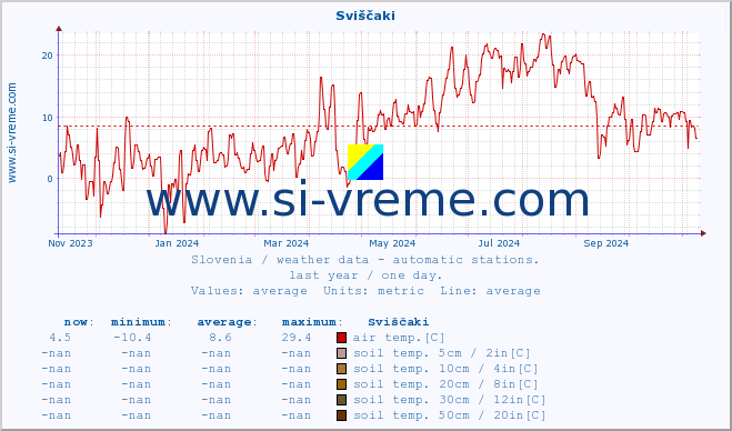  :: Sviščaki :: air temp. | humi- dity | wind dir. | wind speed | wind gusts | air pressure | precipi- tation | sun strength | soil temp. 5cm / 2in | soil temp. 10cm / 4in | soil temp. 20cm / 8in | soil temp. 30cm / 12in | soil temp. 50cm / 20in :: last year / one day.