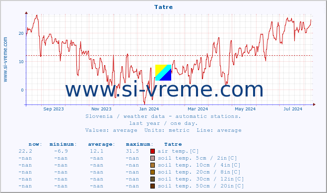  :: Tatre :: air temp. | humi- dity | wind dir. | wind speed | wind gusts | air pressure | precipi- tation | sun strength | soil temp. 5cm / 2in | soil temp. 10cm / 4in | soil temp. 20cm / 8in | soil temp. 30cm / 12in | soil temp. 50cm / 20in :: last year / one day.