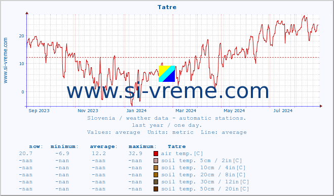  :: Tatre :: air temp. | humi- dity | wind dir. | wind speed | wind gusts | air pressure | precipi- tation | sun strength | soil temp. 5cm / 2in | soil temp. 10cm / 4in | soil temp. 20cm / 8in | soil temp. 30cm / 12in | soil temp. 50cm / 20in :: last year / one day.