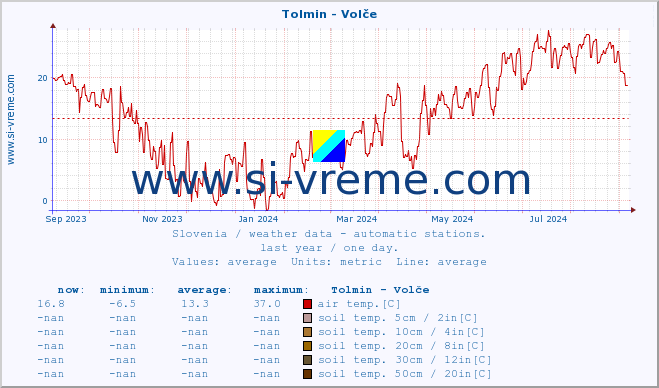  :: Tolmin - Volče :: air temp. | humi- dity | wind dir. | wind speed | wind gusts | air pressure | precipi- tation | sun strength | soil temp. 5cm / 2in | soil temp. 10cm / 4in | soil temp. 20cm / 8in | soil temp. 30cm / 12in | soil temp. 50cm / 20in :: last year / one day.