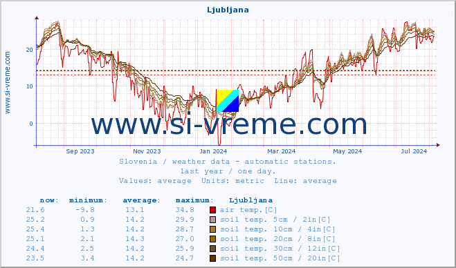  :: Tolmin - Volče :: air temp. | humi- dity | wind dir. | wind speed | wind gusts | air pressure | precipi- tation | sun strength | soil temp. 5cm / 2in | soil temp. 10cm / 4in | soil temp. 20cm / 8in | soil temp. 30cm / 12in | soil temp. 50cm / 20in :: last year / one day.