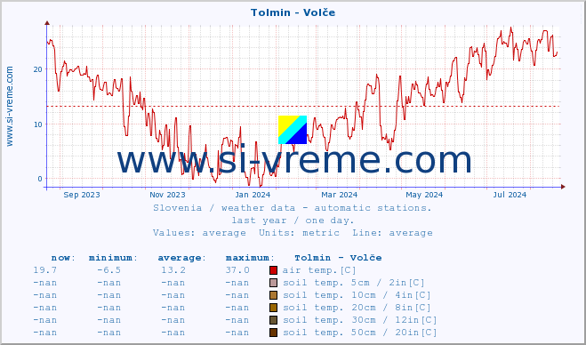  :: Tolmin - Volče :: air temp. | humi- dity | wind dir. | wind speed | wind gusts | air pressure | precipi- tation | sun strength | soil temp. 5cm / 2in | soil temp. 10cm / 4in | soil temp. 20cm / 8in | soil temp. 30cm / 12in | soil temp. 50cm / 20in :: last year / one day.