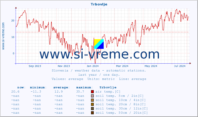  :: Trbovlje :: air temp. | humi- dity | wind dir. | wind speed | wind gusts | air pressure | precipi- tation | sun strength | soil temp. 5cm / 2in | soil temp. 10cm / 4in | soil temp. 20cm / 8in | soil temp. 30cm / 12in | soil temp. 50cm / 20in :: last year / one day.