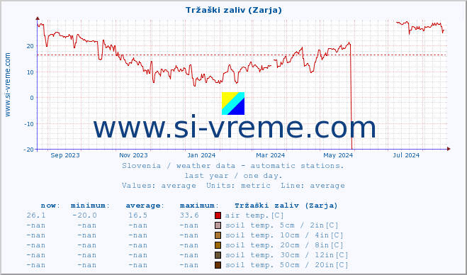  :: Tržaški zaliv (Zarja) :: air temp. | humi- dity | wind dir. | wind speed | wind gusts | air pressure | precipi- tation | sun strength | soil temp. 5cm / 2in | soil temp. 10cm / 4in | soil temp. 20cm / 8in | soil temp. 30cm / 12in | soil temp. 50cm / 20in :: last year / one day.