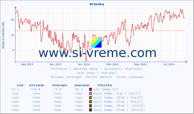  :: Vrhnika :: air temp. | humi- dity | wind dir. | wind speed | wind gusts | air pressure | precipi- tation | sun strength | soil temp. 5cm / 2in | soil temp. 10cm / 4in | soil temp. 20cm / 8in | soil temp. 30cm / 12in | soil temp. 50cm / 20in :: last year / one day.