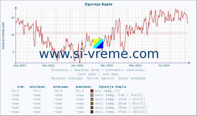  :: Zgornja Kapla :: air temp. | humi- dity | wind dir. | wind speed | wind gusts | air pressure | precipi- tation | sun strength | soil temp. 5cm / 2in | soil temp. 10cm / 4in | soil temp. 20cm / 8in | soil temp. 30cm / 12in | soil temp. 50cm / 20in :: last year / one day.