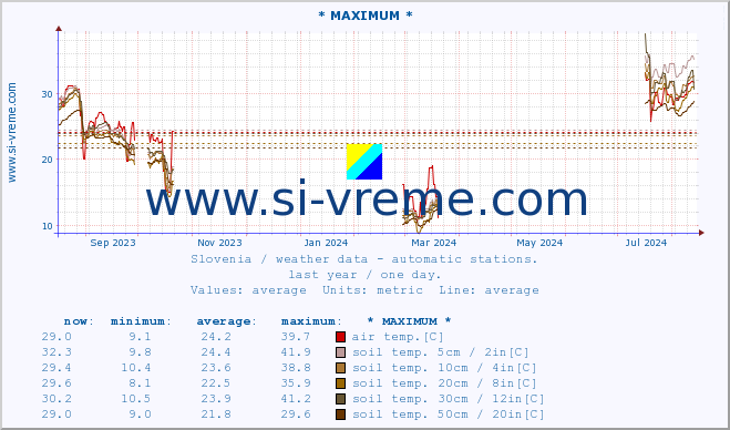  :: * MAXIMUM * :: air temp. | humi- dity | wind dir. | wind speed | wind gusts | air pressure | precipi- tation | sun strength | soil temp. 5cm / 2in | soil temp. 10cm / 4in | soil temp. 20cm / 8in | soil temp. 30cm / 12in | soil temp. 50cm / 20in :: last year / one day.