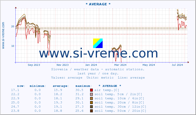  :: * AVERAGE * :: air temp. | humi- dity | wind dir. | wind speed | wind gusts | air pressure | precipi- tation | sun strength | soil temp. 5cm / 2in | soil temp. 10cm / 4in | soil temp. 20cm / 8in | soil temp. 30cm / 12in | soil temp. 50cm / 20in :: last year / one day.