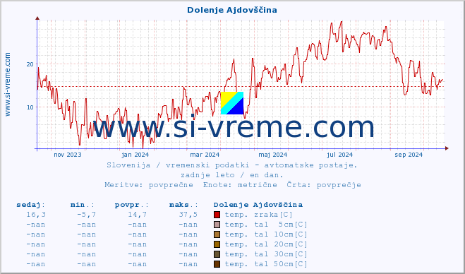 POVPREČJE :: Dolenje Ajdovščina :: temp. zraka | vlaga | smer vetra | hitrost vetra | sunki vetra | tlak | padavine | sonce | temp. tal  5cm | temp. tal 10cm | temp. tal 20cm | temp. tal 30cm | temp. tal 50cm :: zadnje leto / en dan.