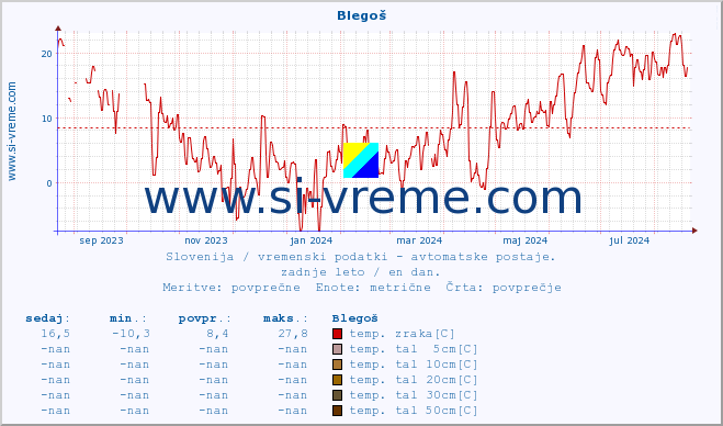 POVPREČJE :: Blegoš :: temp. zraka | vlaga | smer vetra | hitrost vetra | sunki vetra | tlak | padavine | sonce | temp. tal  5cm | temp. tal 10cm | temp. tal 20cm | temp. tal 30cm | temp. tal 50cm :: zadnje leto / en dan.