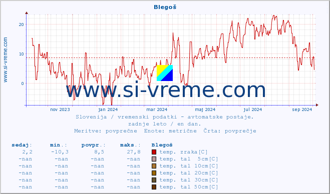 POVPREČJE :: Blegoš :: temp. zraka | vlaga | smer vetra | hitrost vetra | sunki vetra | tlak | padavine | sonce | temp. tal  5cm | temp. tal 10cm | temp. tal 20cm | temp. tal 30cm | temp. tal 50cm :: zadnje leto / en dan.