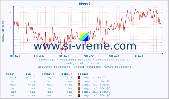 POVPREČJE :: Blegoš :: temp. zraka | vlaga | smer vetra | hitrost vetra | sunki vetra | tlak | padavine | sonce | temp. tal  5cm | temp. tal 10cm | temp. tal 20cm | temp. tal 30cm | temp. tal 50cm :: zadnje leto / en dan.