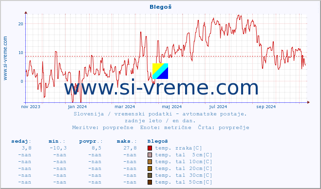 POVPREČJE :: Blegoš :: temp. zraka | vlaga | smer vetra | hitrost vetra | sunki vetra | tlak | padavine | sonce | temp. tal  5cm | temp. tal 10cm | temp. tal 20cm | temp. tal 30cm | temp. tal 50cm :: zadnje leto / en dan.