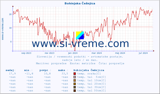 POVPREČJE :: Bohinjska Češnjica :: temp. zraka | vlaga | smer vetra | hitrost vetra | sunki vetra | tlak | padavine | sonce | temp. tal  5cm | temp. tal 10cm | temp. tal 20cm | temp. tal 30cm | temp. tal 50cm :: zadnje leto / en dan.