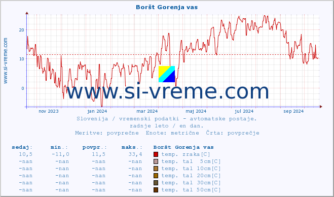 POVPREČJE :: Boršt Gorenja vas :: temp. zraka | vlaga | smer vetra | hitrost vetra | sunki vetra | tlak | padavine | sonce | temp. tal  5cm | temp. tal 10cm | temp. tal 20cm | temp. tal 30cm | temp. tal 50cm :: zadnje leto / en dan.