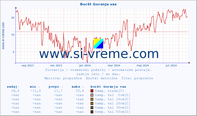 POVPREČJE :: Boršt Gorenja vas :: temp. zraka | vlaga | smer vetra | hitrost vetra | sunki vetra | tlak | padavine | sonce | temp. tal  5cm | temp. tal 10cm | temp. tal 20cm | temp. tal 30cm | temp. tal 50cm :: zadnje leto / en dan.