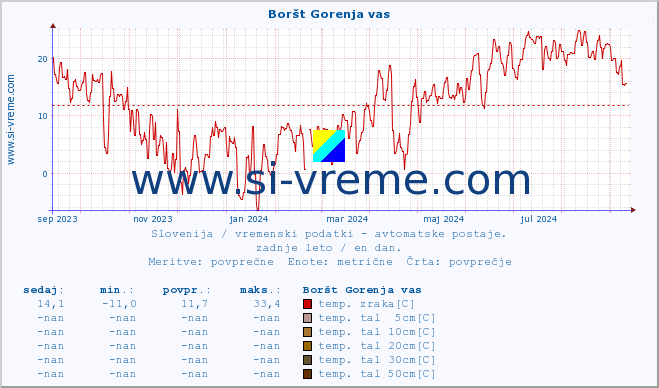 POVPREČJE :: Boršt Gorenja vas :: temp. zraka | vlaga | smer vetra | hitrost vetra | sunki vetra | tlak | padavine | sonce | temp. tal  5cm | temp. tal 10cm | temp. tal 20cm | temp. tal 30cm | temp. tal 50cm :: zadnje leto / en dan.