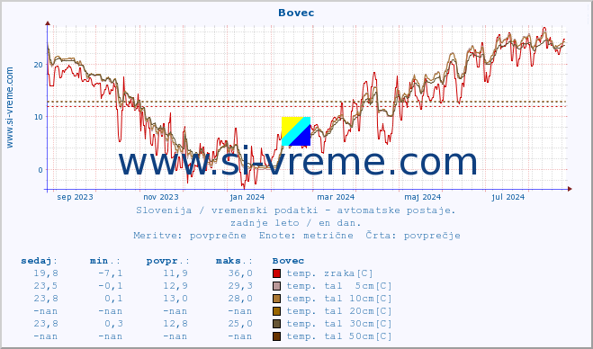 POVPREČJE :: Bovec :: temp. zraka | vlaga | smer vetra | hitrost vetra | sunki vetra | tlak | padavine | sonce | temp. tal  5cm | temp. tal 10cm | temp. tal 20cm | temp. tal 30cm | temp. tal 50cm :: zadnje leto / en dan.