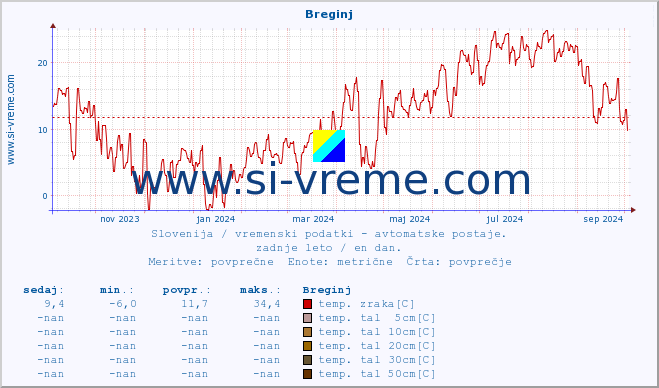 POVPREČJE :: Breginj :: temp. zraka | vlaga | smer vetra | hitrost vetra | sunki vetra | tlak | padavine | sonce | temp. tal  5cm | temp. tal 10cm | temp. tal 20cm | temp. tal 30cm | temp. tal 50cm :: zadnje leto / en dan.