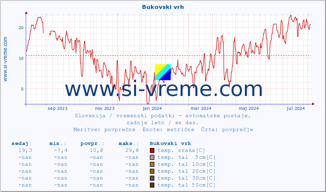 POVPREČJE :: Bukovski vrh :: temp. zraka | vlaga | smer vetra | hitrost vetra | sunki vetra | tlak | padavine | sonce | temp. tal  5cm | temp. tal 10cm | temp. tal 20cm | temp. tal 30cm | temp. tal 50cm :: zadnje leto / en dan.