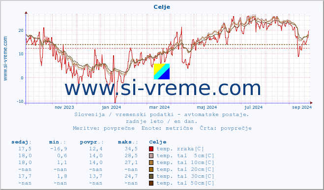 POVPREČJE :: Celje :: temp. zraka | vlaga | smer vetra | hitrost vetra | sunki vetra | tlak | padavine | sonce | temp. tal  5cm | temp. tal 10cm | temp. tal 20cm | temp. tal 30cm | temp. tal 50cm :: zadnje leto / en dan.