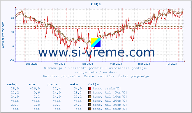 POVPREČJE :: Celje :: temp. zraka | vlaga | smer vetra | hitrost vetra | sunki vetra | tlak | padavine | sonce | temp. tal  5cm | temp. tal 10cm | temp. tal 20cm | temp. tal 30cm | temp. tal 50cm :: zadnje leto / en dan.