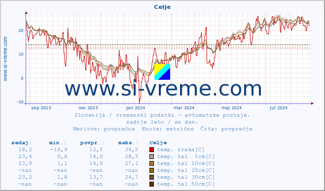 POVPREČJE :: Celje :: temp. zraka | vlaga | smer vetra | hitrost vetra | sunki vetra | tlak | padavine | sonce | temp. tal  5cm | temp. tal 10cm | temp. tal 20cm | temp. tal 30cm | temp. tal 50cm :: zadnje leto / en dan.