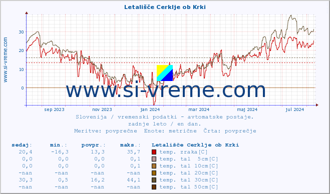 POVPREČJE :: Letališče Cerklje ob Krki :: temp. zraka | vlaga | smer vetra | hitrost vetra | sunki vetra | tlak | padavine | sonce | temp. tal  5cm | temp. tal 10cm | temp. tal 20cm | temp. tal 30cm | temp. tal 50cm :: zadnje leto / en dan.