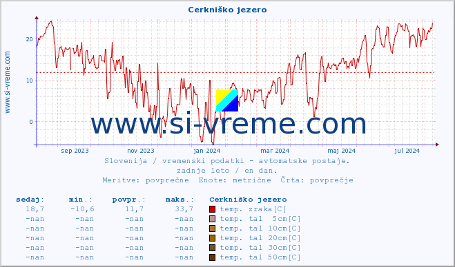 POVPREČJE :: Cerkniško jezero :: temp. zraka | vlaga | smer vetra | hitrost vetra | sunki vetra | tlak | padavine | sonce | temp. tal  5cm | temp. tal 10cm | temp. tal 20cm | temp. tal 30cm | temp. tal 50cm :: zadnje leto / en dan.