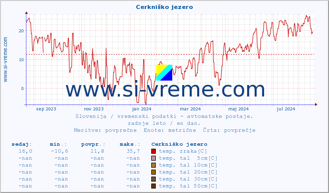 POVPREČJE :: Cerkniško jezero :: temp. zraka | vlaga | smer vetra | hitrost vetra | sunki vetra | tlak | padavine | sonce | temp. tal  5cm | temp. tal 10cm | temp. tal 20cm | temp. tal 30cm | temp. tal 50cm :: zadnje leto / en dan.