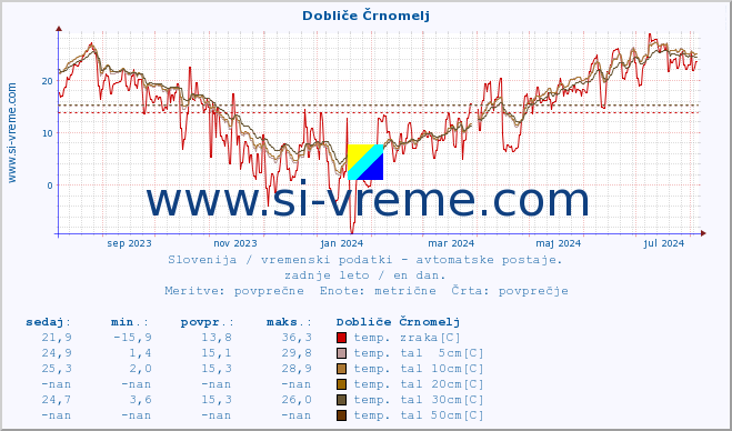 POVPREČJE :: Dobliče Črnomelj :: temp. zraka | vlaga | smer vetra | hitrost vetra | sunki vetra | tlak | padavine | sonce | temp. tal  5cm | temp. tal 10cm | temp. tal 20cm | temp. tal 30cm | temp. tal 50cm :: zadnje leto / en dan.