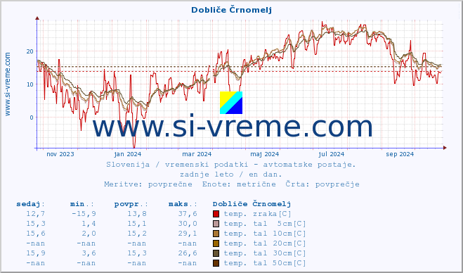 POVPREČJE :: Dobliče Črnomelj :: temp. zraka | vlaga | smer vetra | hitrost vetra | sunki vetra | tlak | padavine | sonce | temp. tal  5cm | temp. tal 10cm | temp. tal 20cm | temp. tal 30cm | temp. tal 50cm :: zadnje leto / en dan.