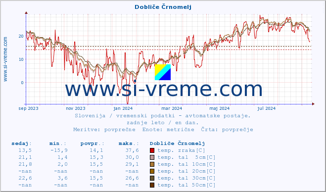 POVPREČJE :: Dobliče Črnomelj :: temp. zraka | vlaga | smer vetra | hitrost vetra | sunki vetra | tlak | padavine | sonce | temp. tal  5cm | temp. tal 10cm | temp. tal 20cm | temp. tal 30cm | temp. tal 50cm :: zadnje leto / en dan.